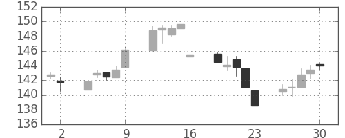 米ドル/円の日足チャート(1989年6月)