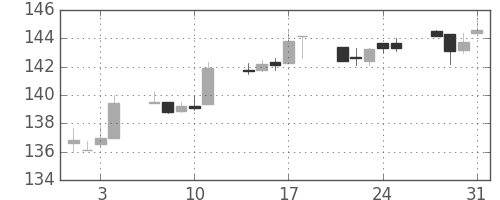 米ドル/円の日足チャート(1989年8月)