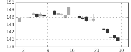米ドル/円の日足チャート(1989年9月)