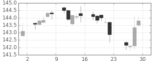 米ドル/円の日足チャート(1989年12月)