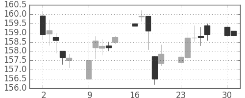 米ドル/円の日足チャート(1990年4月)