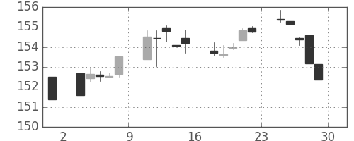 米ドル/円の日足チャート(1990年6月)