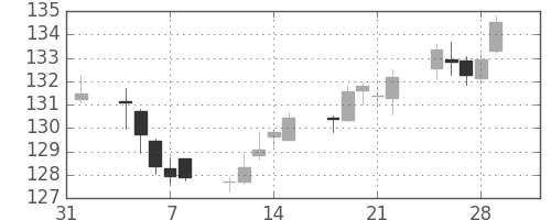 米ドル/円の日足チャート(1991年2月)