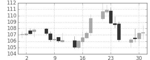 米ドル/円の日足チャート(1993年6月)