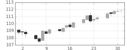米ドル/円の日足チャート(1993年12月)