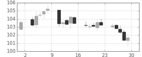 米ドル/円の日足チャート(1994年4月)