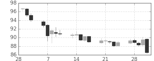 米ドル/円の日足チャート(1995年3月)