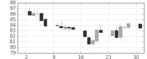 米ドル/円の日足チャート(1995年4月)