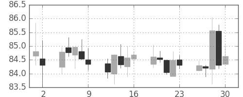 米ドル/円の日足チャート(1995年6月)