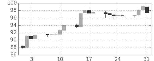 米ドル/円の日足チャート(1995年8月)