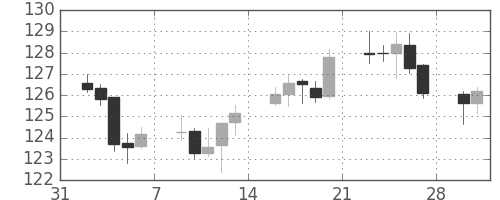 米ドル/円の日足チャート(1998年2月)