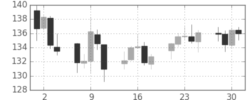 米ドル/円の日足チャート(1998年9月)