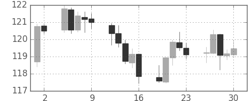 米ドル/円の日足チャート(1999年4月)