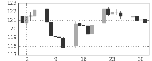 米ドル/円の日足チャート(1999年6月)