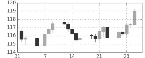 米ドル/円の日足チャート(2001年2月)