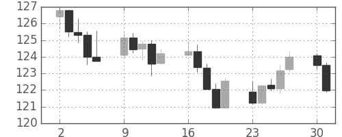 米ドル/円の日足チャート(2001年4月)