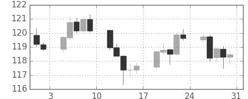 米ドル/円の日足チャート(2002年8月)