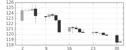 米ドル/円の日足チャート(2002年12月)