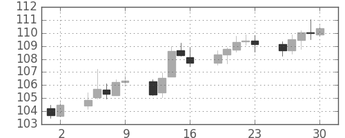 米ドル/円の日足チャート(2004年4月)
