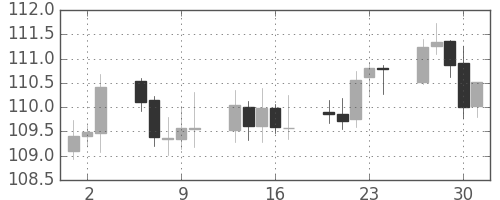 米ドル/円の日足チャート(2004年9月)