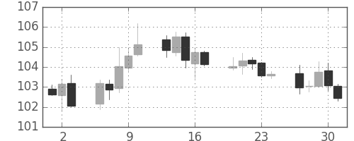 米ドル/円の日足チャート(2004年12月)