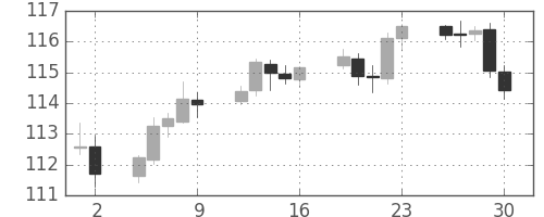 米ドル/円の日足チャート(2006年6月)