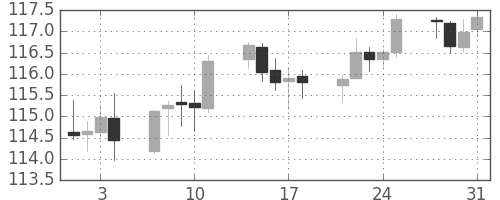 米ドル/円の日足チャート(2006年8月)