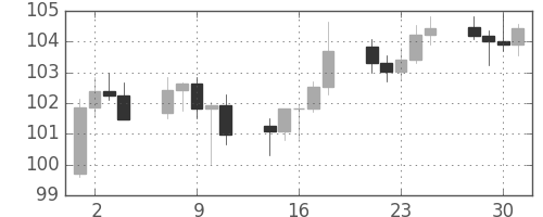 米ドル/円の日足チャート(2008年4月)