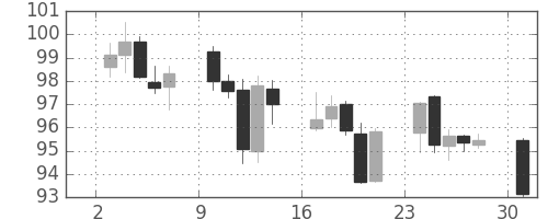 米ドル/円の日足チャート(2008年11月)