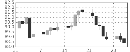 米ドル/円の日足チャート(2010年2月)