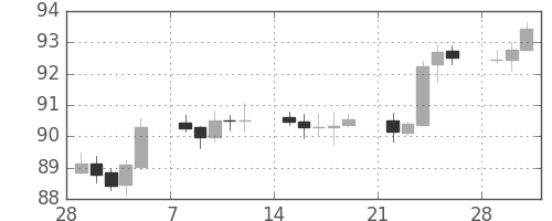 米ドル/円の日足チャート(2010年3月)