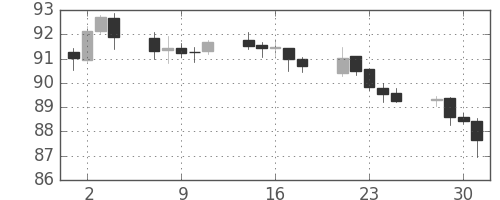 米ドル/円の日足チャート(2010年6月)
