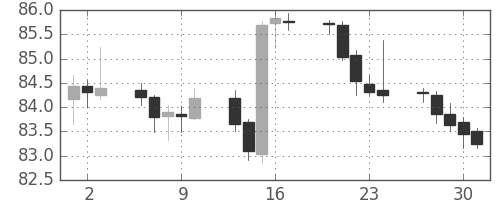米ドル/円の日足チャート(2010年9月)