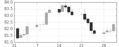 米ドル/円の日足チャート(2011年2月)