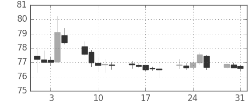 米ドル/円の日足チャート(2011年8月)