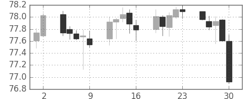 米ドル/円の日足チャート(2011年12月)
