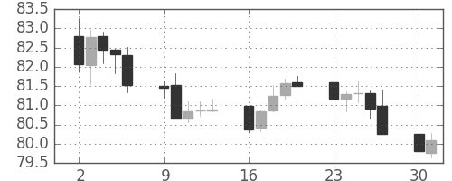米ドル/円の日足チャート(2012年4月)