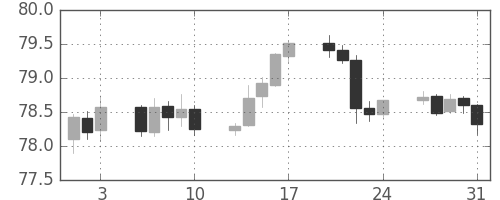 米ドル/円の日足チャート(2012年8月)
