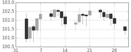 米ドル/円の日足チャート(2014年2月)