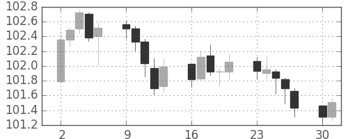米ドル/円の日足チャート(2014年6月)