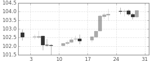 米ドル/円の日足チャート(2014年8月)