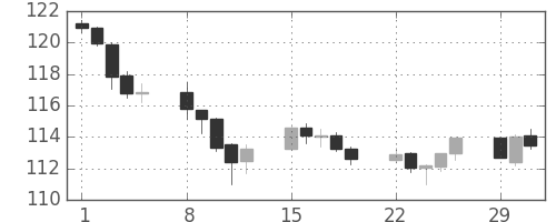 米ドル/円の日足チャート(2016年2月)