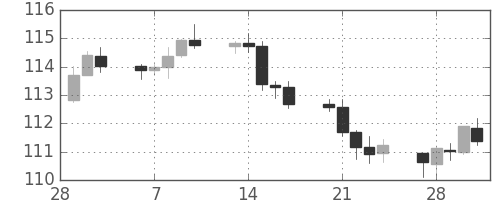 米ドル/円の日足チャート(2017年3月)