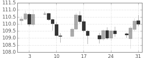 米ドル/円の日足チャート(2017年8月)
