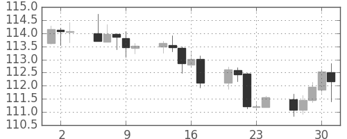 米ドル/円の日足チャート(2017年11月)