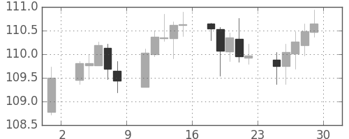 米ドル/円の日足チャート(2018年6月)