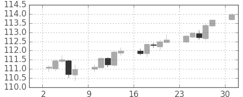米ドル/円の日足チャート(2018年9月)