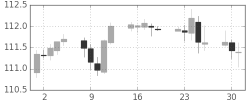 米ドル/円の日足チャート(2019年4月)