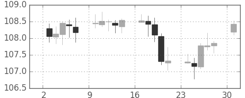 米ドル/円の日足チャート(2019年6月)