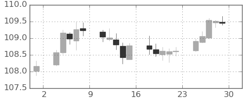 米ドル/円の日足チャート(2019年11月)